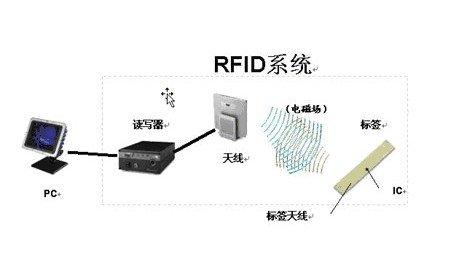 RFID