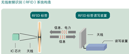 RFID